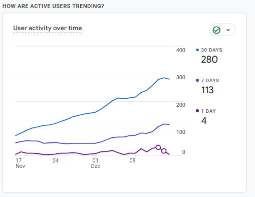 Steady Growth Over time since New Website Launch